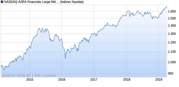 NASDAQ ASPA Financials Large Mid Cap AUD TR Ind. Chart