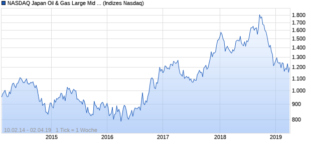 NASDAQ Japan Oil & Gas Large Mid Cap GBP Index Chart