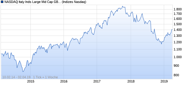 NASDAQ Italy Inds Large Mid Cap GBP TR Index Chart