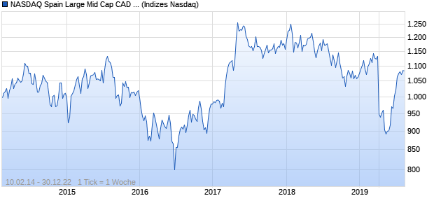 NASDAQ Spain Large Mid Cap CAD TR Index Chart