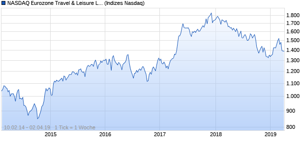 NASDAQ Eurozone Travel & Leisure Lg Md Cap AUD . Chart