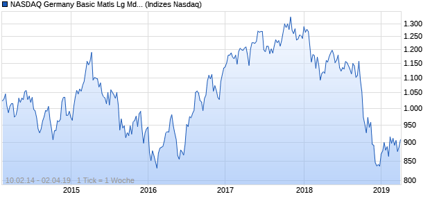 NASDAQ Germany Basic Matls Lg Md Cap GBP Index Chart