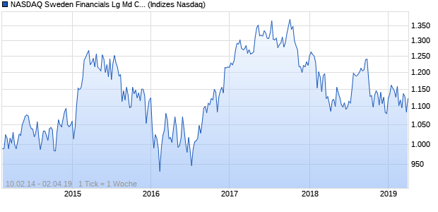 NASDAQ Sweden Financials Lg Md Cap EUR NTR In. Chart