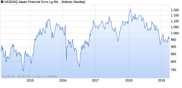NASDAQ Japan Financial Svcs Lg Md Cap CAD TR Chart