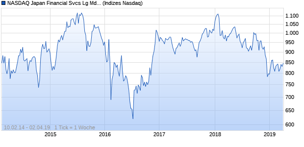 NASDAQ Japan Financial Svcs Lg Md Cap JPY TR Chart