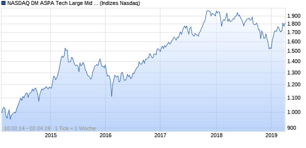 NASDAQ DM ASPA Tech Large Mid Cap EUR TR Index Chart
