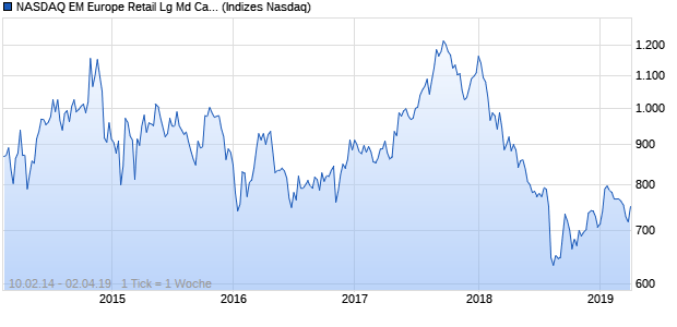 NASDAQ EM Europe Retail Lg Md Cap JPY NTR Index Chart