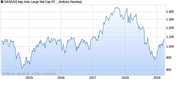 NASDAQ Italy Inds Large Mid Cap NTR Index Chart