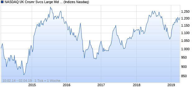 NASDAQ UK Cnsmr Svcs Large Mid Cap AUD TR Ind. Chart