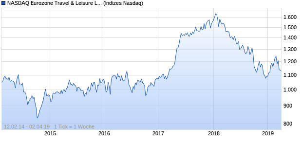 NASDAQ Eurozone Travel & Leisure Lg Md Cap TR Chart