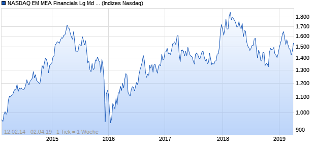 NASDAQ EM MEA Financials Lg Md Cap EUR NTR In. Chart