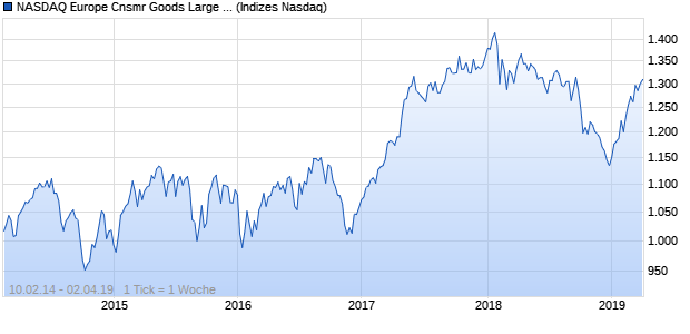 NASDAQ Europe Cnsmr Goods Large Mid Cap TR In. Chart