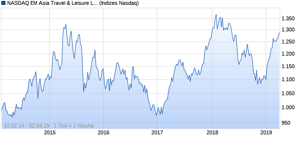 NASDAQ EM Asia Travel & Leisure Lg Md Cap AUD Chart