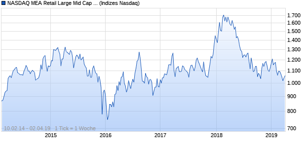 NASDAQ MEA Retail Large Mid Cap TR Index Chart