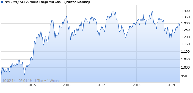 NASDAQ ASPA Media Large Mid Cap CAD Index Chart