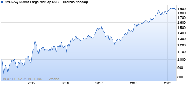 NASDAQ Russia Large Mid Cap RUB Index Chart