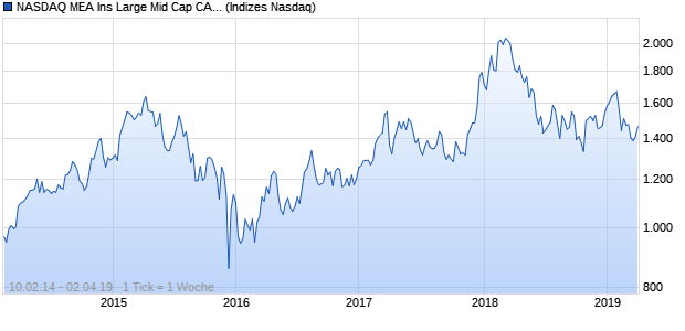 NASDAQ MEA Ins Large Mid Cap CAD TR Index Chart