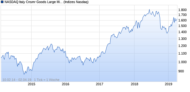 NASDAQ Italy Cnsmr Goods Large Mid Cap NTR Index Chart