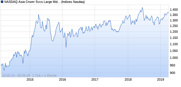 NASDAQ Asia Cnsmr Svcs Large Mid Cap EUR Index Chart