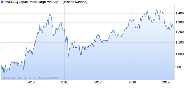 NASDAQ Japan Retail Large Mid Cap JPY TR Index Chart