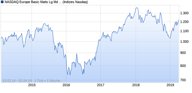 NASDAQ Europe Basic Matls Lg Md Cap JPY TR Index Chart