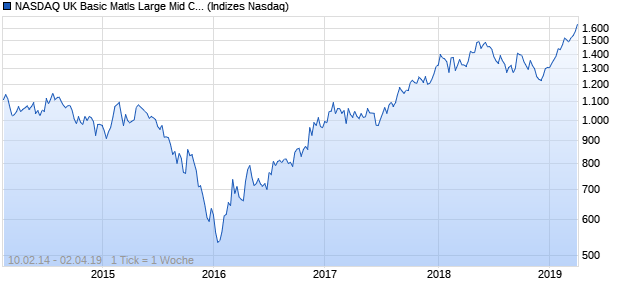 NASDAQ UK Basic Matls Large Mid Cap AUD TR Index Chart