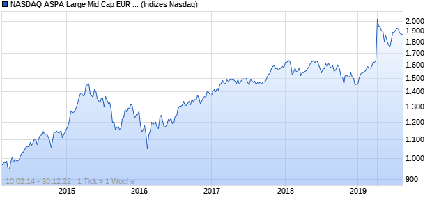 NASDAQ ASPA Large Mid Cap EUR TR Index Chart