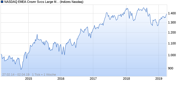NASDAQ EMEA Cnsmr Svcs Large Mid Cap GBP TR I. Chart