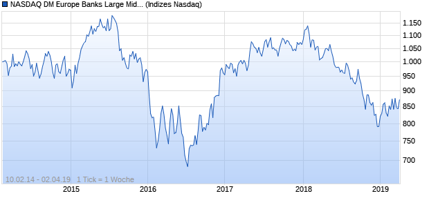 NASDAQ DM Europe Banks Large Mid Cap EUR TR I. Chart