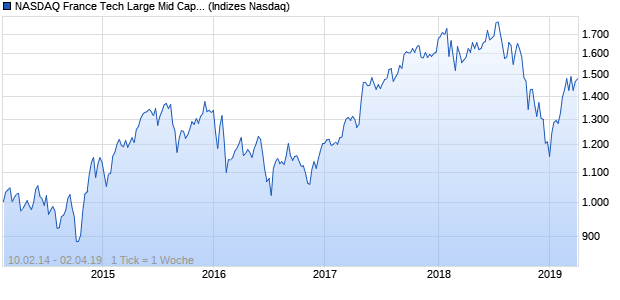 NASDAQ France Tech Large Mid Cap JPY NTR Index Chart