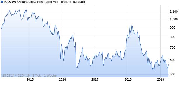 NASDAQ South Africa Inds Large Mid Cap Index Chart