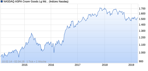 NASDAQ ASPA Cnsmr Goods Lg Md Cap GBP Index Chart
