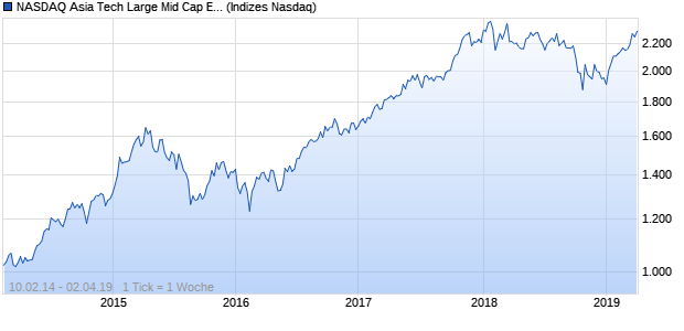 NASDAQ Asia Tech Large Mid Cap EUR TR Index Chart