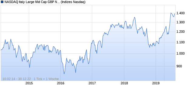 NASDAQ Italy Large Mid Cap GBP NTR Index Chart