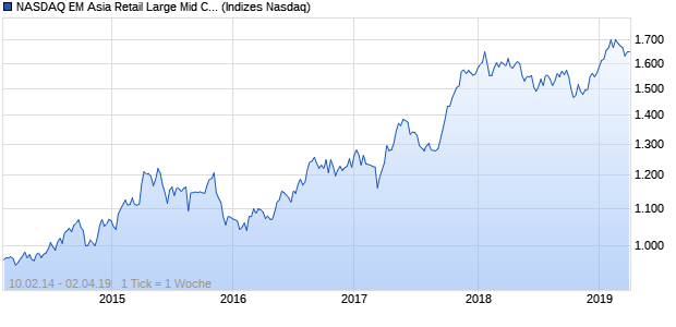 NASDAQ EM Asia Retail Large Mid Cap AUD TR Index Chart