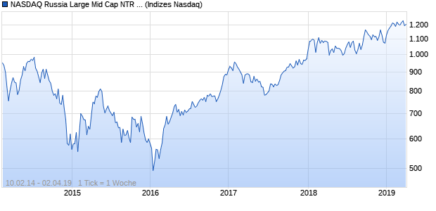 NASDAQ Russia Large Mid Cap NTR Index Chart