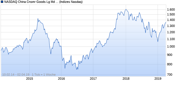 NASDAQ China Cnsmr Goods Lg Md Cap JPY NTR I. Chart