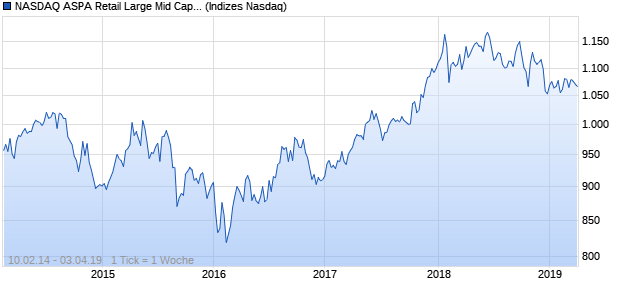 NASDAQ ASPA Retail Large Mid Cap NTR Index Chart