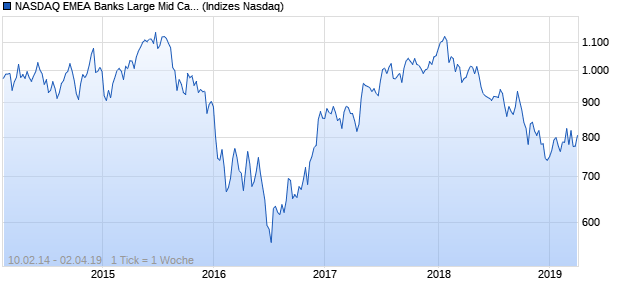 NASDAQ EMEA Banks Large Mid Cap JPY TR Index Chart