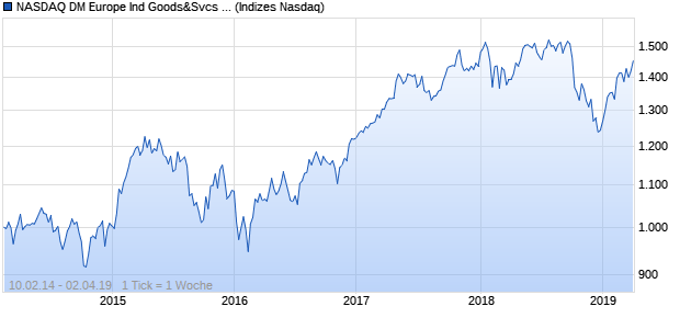 NASDAQ DM Europe Ind Goods&Svcs Lg Md Cap EU. Chart