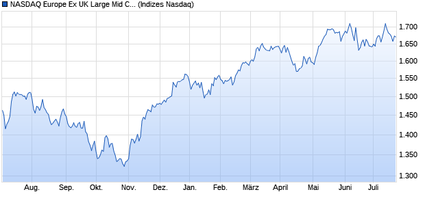 NASDAQ Europe Ex UK Large Mid Cap NTR Index Chart