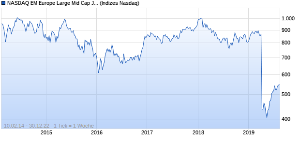 NASDAQ EM Europe Large Mid Cap JPY Index Chart