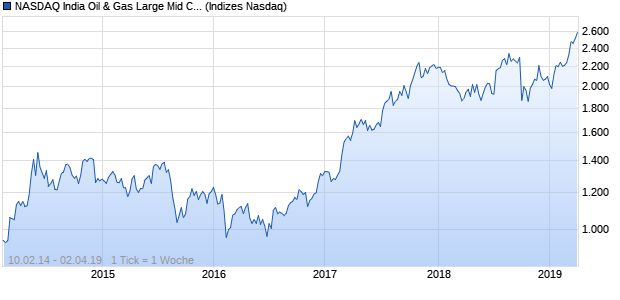 NASDAQ India Oil & Gas Large Mid Cap JPY TR Index Chart