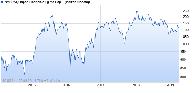 NASDAQ Japan Financials Lg Md Cap CAD TR Index Chart