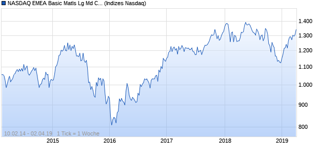 NASDAQ EMEA Basic Matls Lg Md Cap EUR NTR Ind. Chart