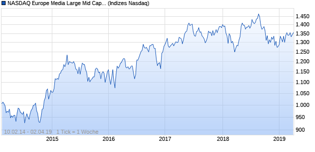 NASDAQ Europe Media Large Mid Cap GBP TR Index Chart