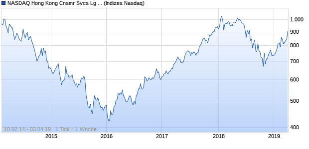 NASDAQ Hong Kong Cnsmr Svcs Lg Md Cap TR Index Chart