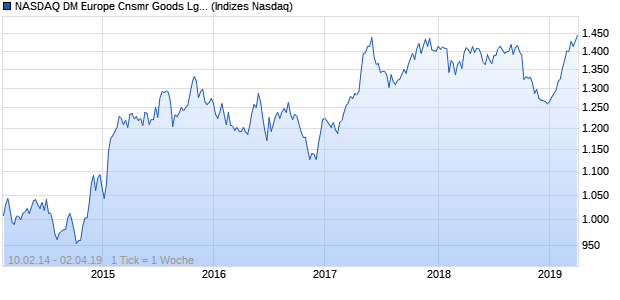 NASDAQ DM Europe Cnsmr Goods Lg Md Cap AUD Chart