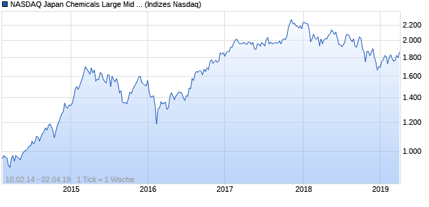NASDAQ Japan Chemicals Large Mid Cap EUR NTR . Chart