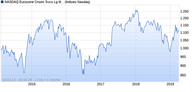 NASDAQ Eurozone Cnsmr Svcs Lg Md Cap JPY Index Chart